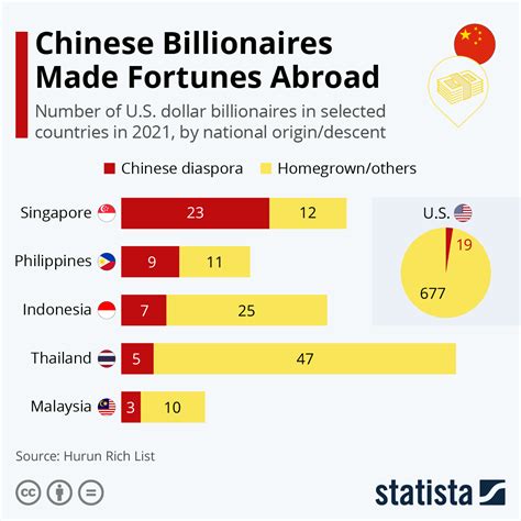 how many billionaires are made in china